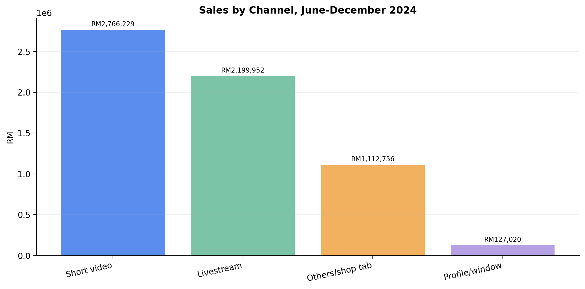 Sales by channel