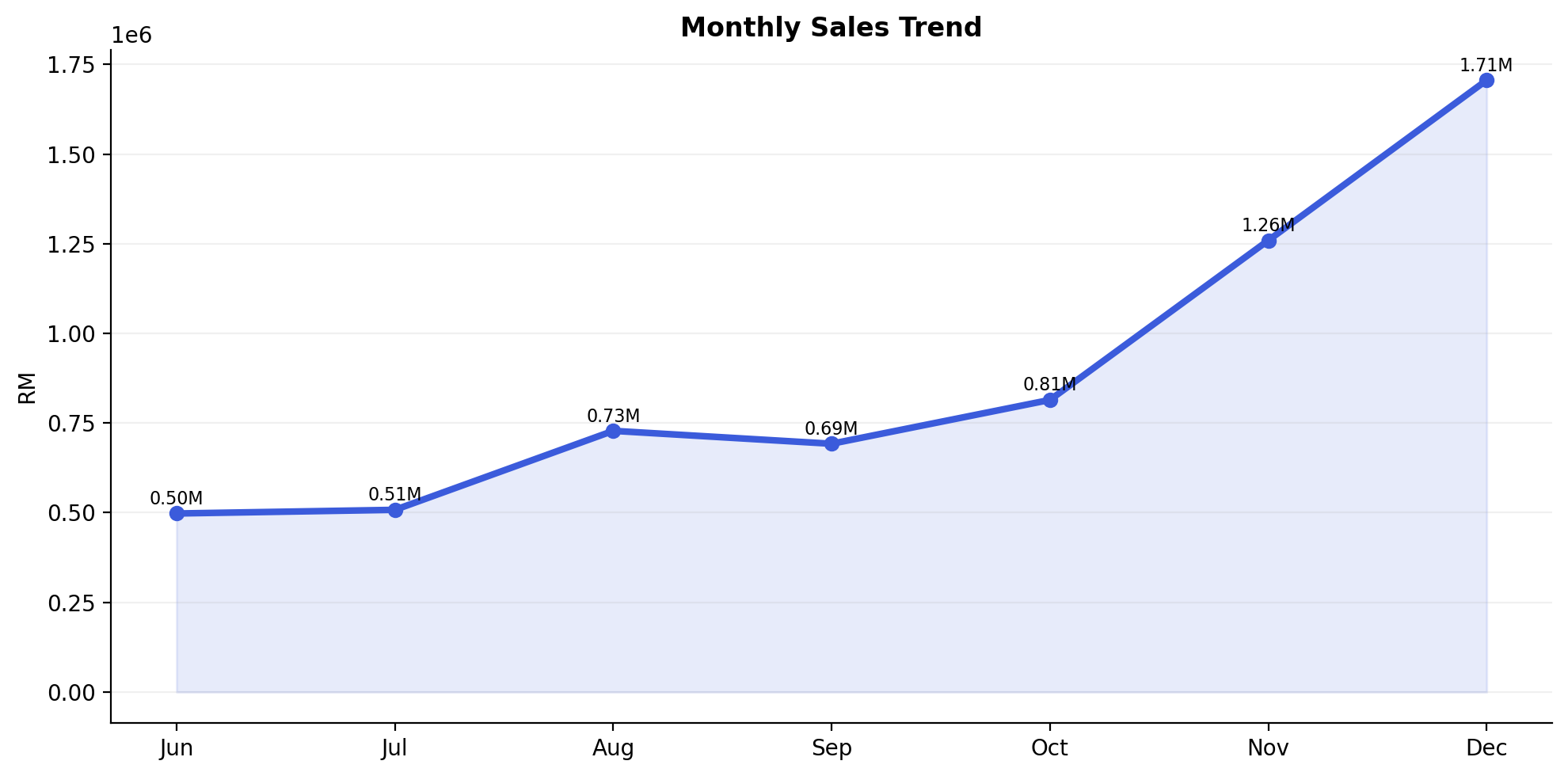 Monthly sales trend