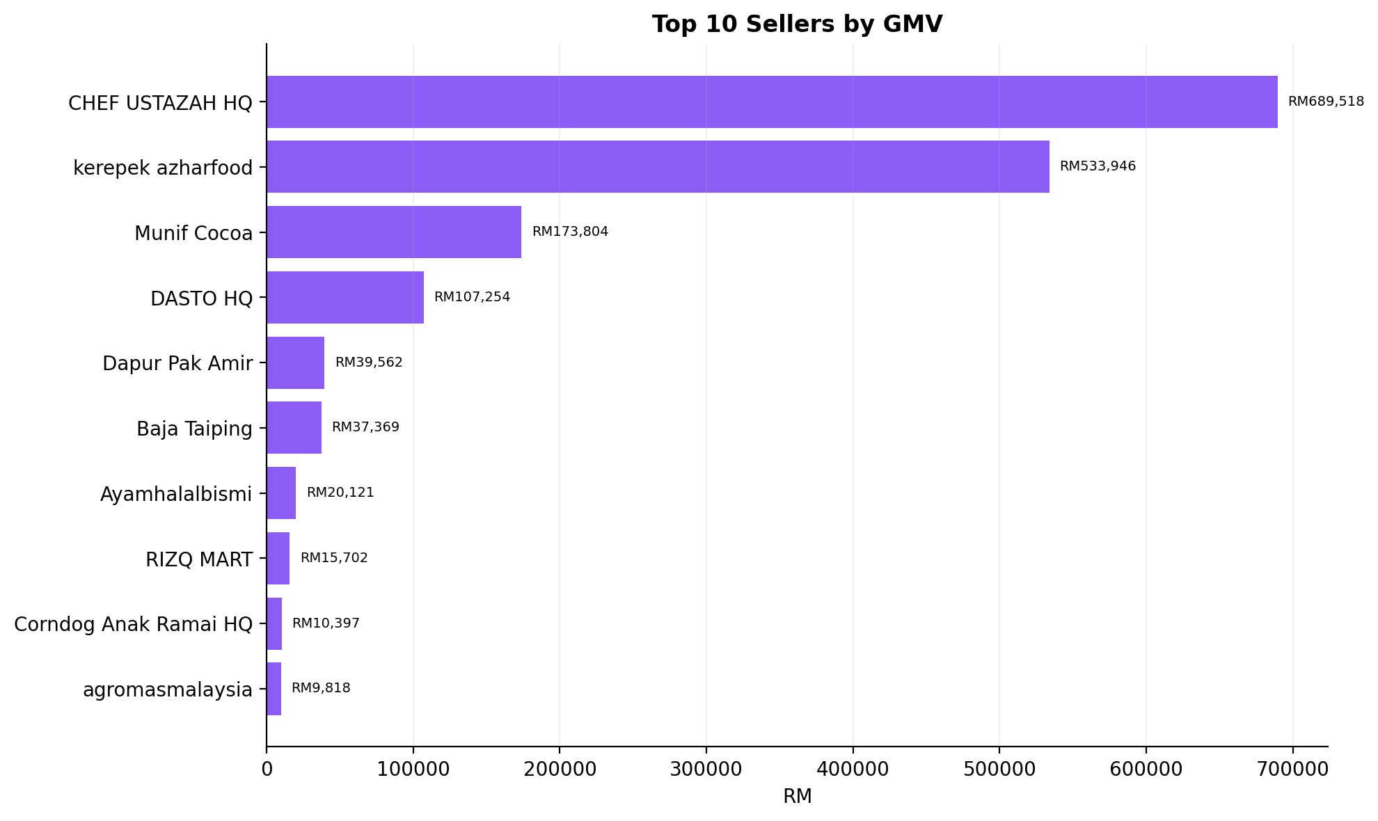 Top sellers by GMV