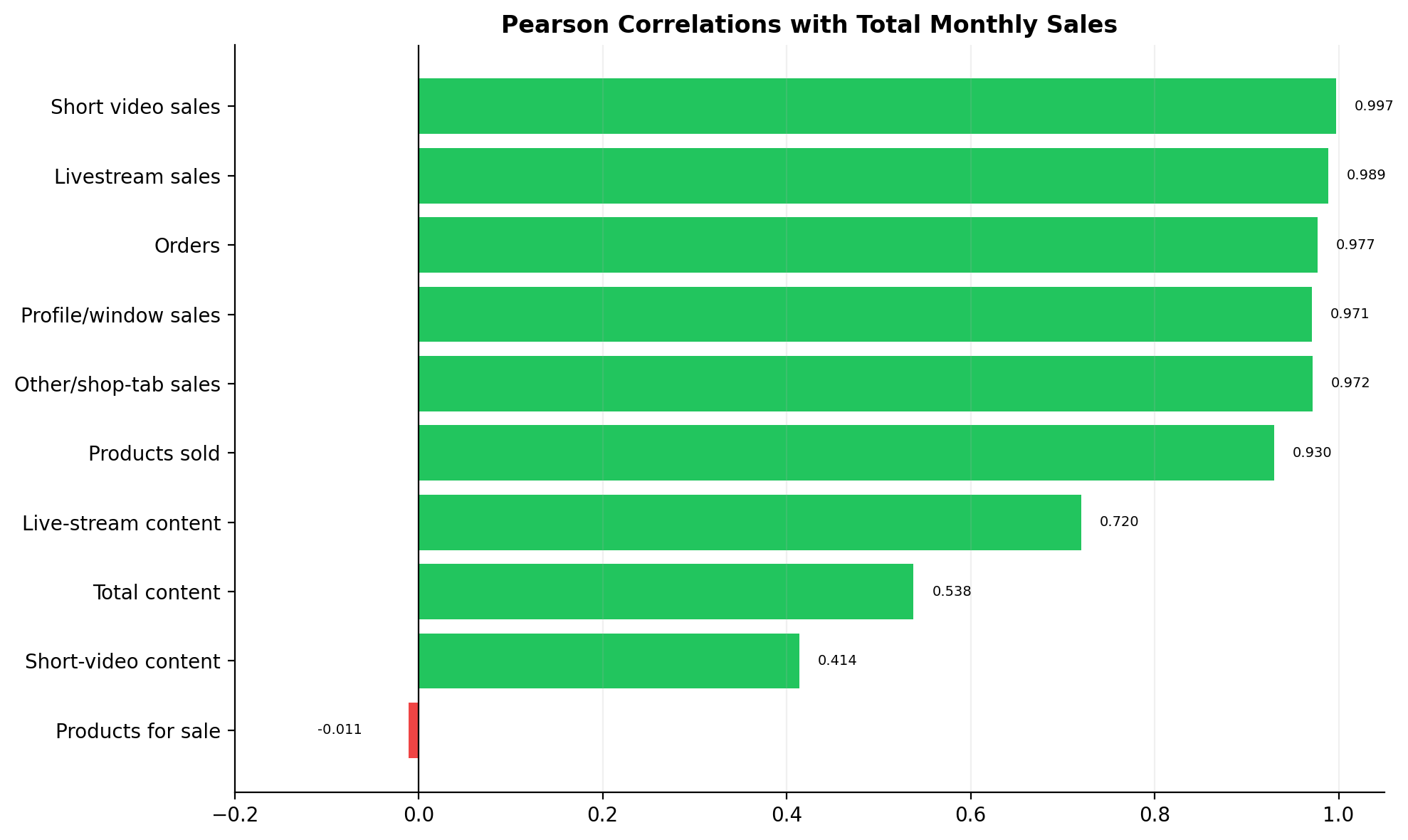 Correlation analysis