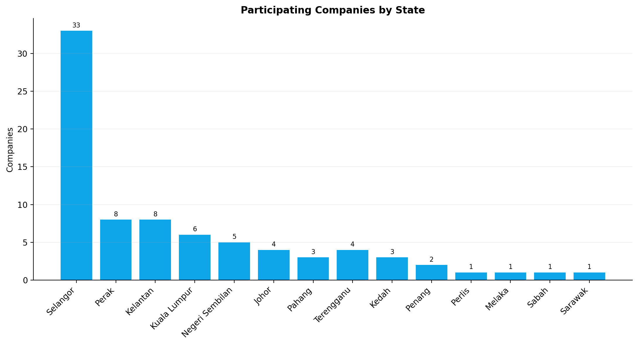 State distribution
