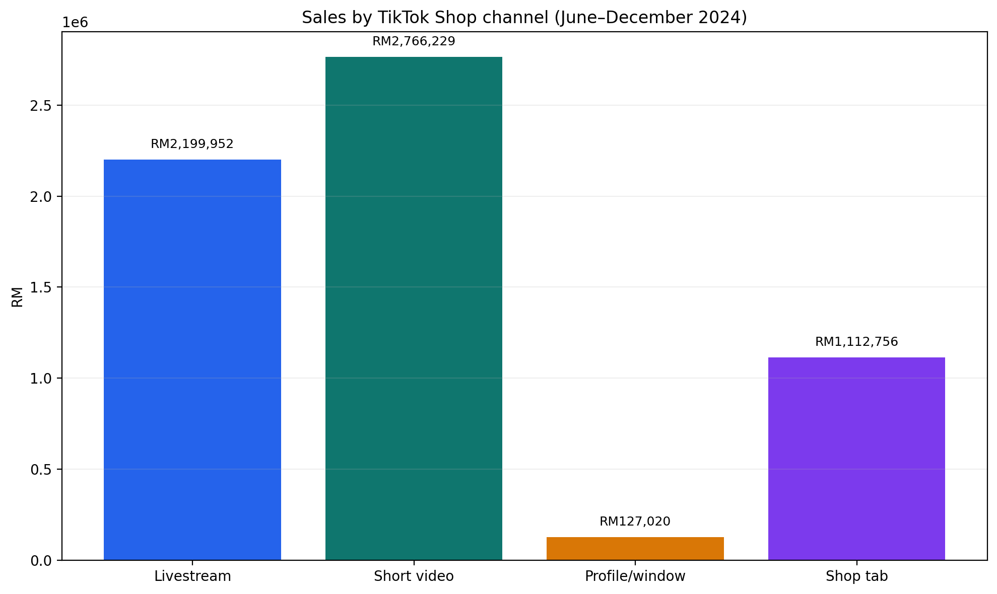 Channel sales