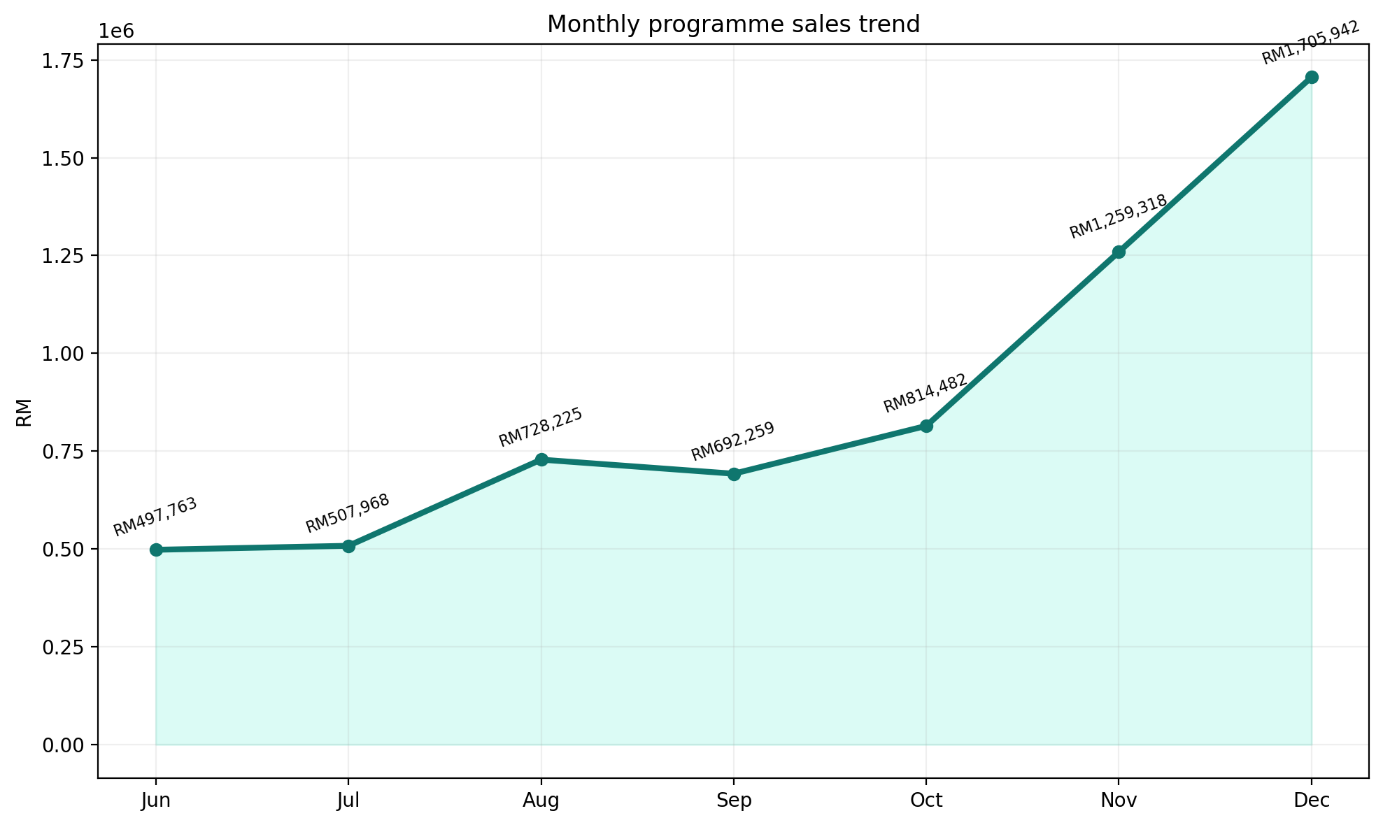 Monthly trend