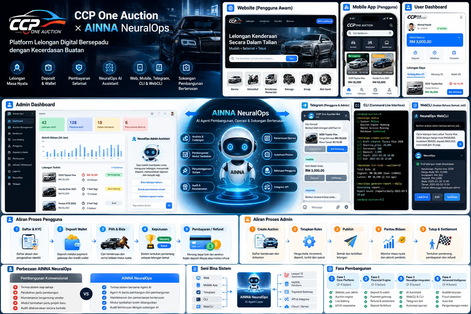 Infografik ekosistem CCP One Auction dengan platform, admin dashboard, Telegram, CLI, WebCLI dan aliran pembangunan