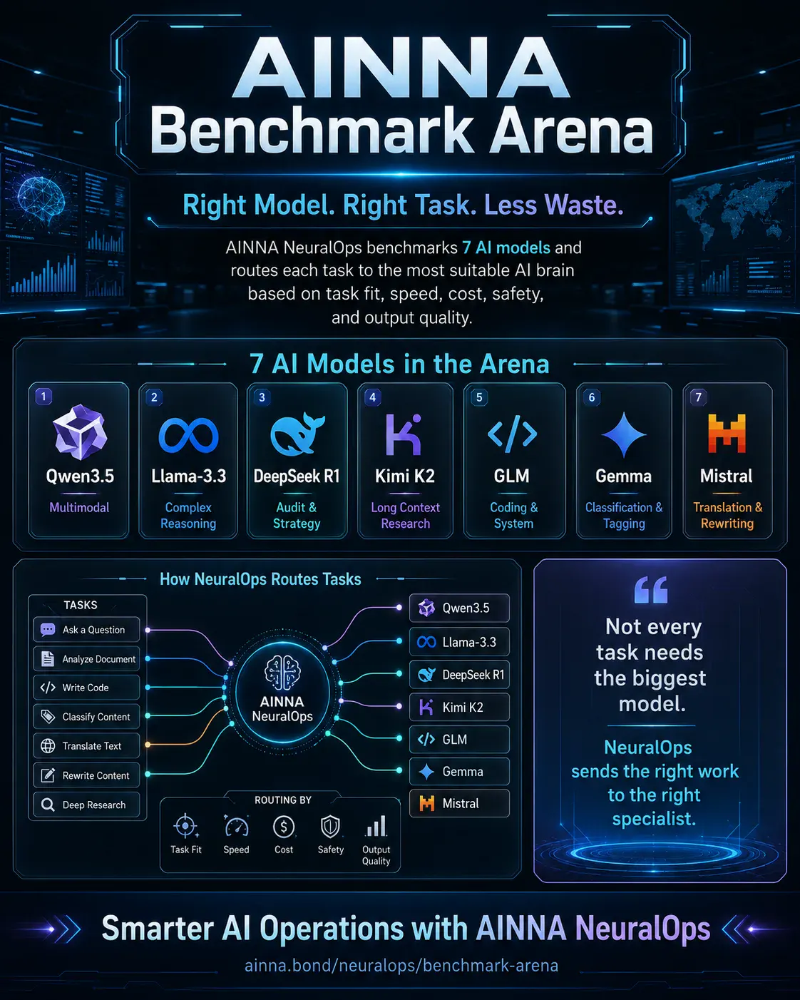 AINNA Benchmark Arena: Right Model, Right Task, Less Waste