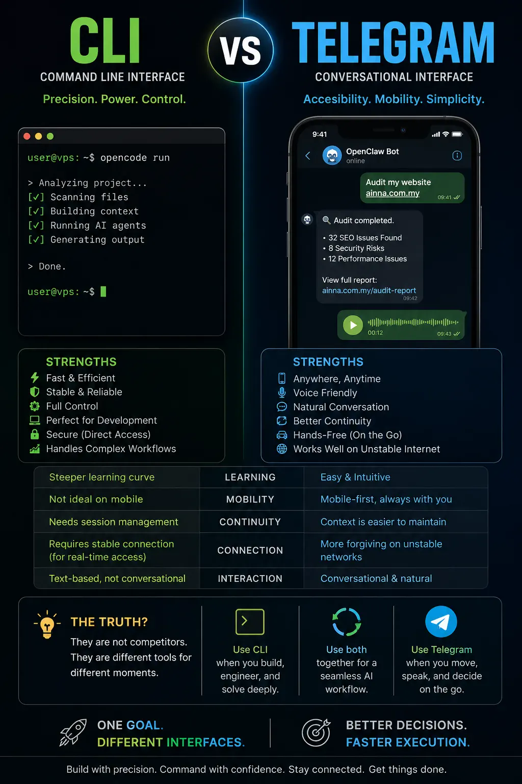 CLI vs WhatsApp: Why the Future of AI Agents Isn't About Choosing One