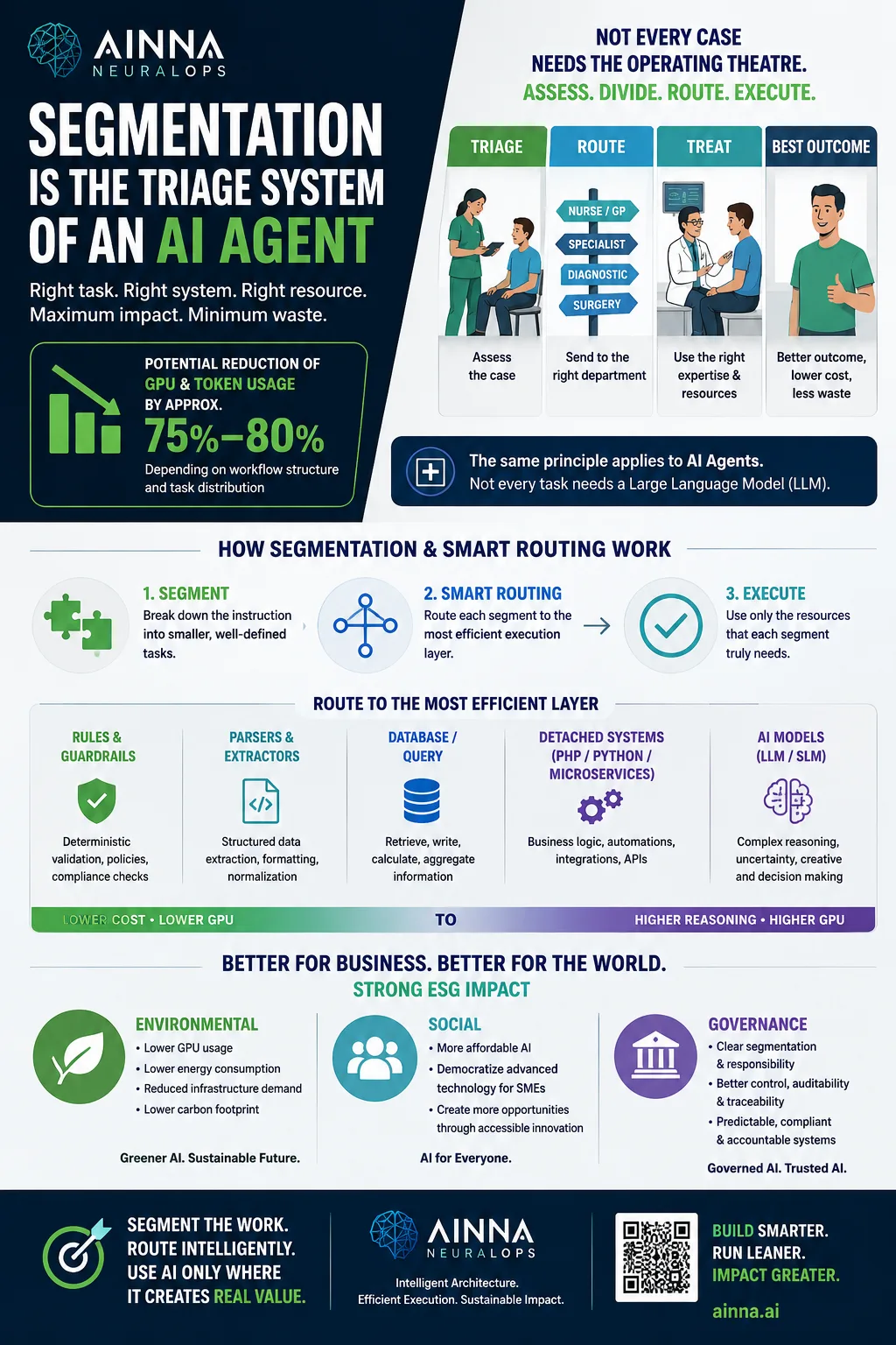 Segmentation Is the Triage System of an AI Agent