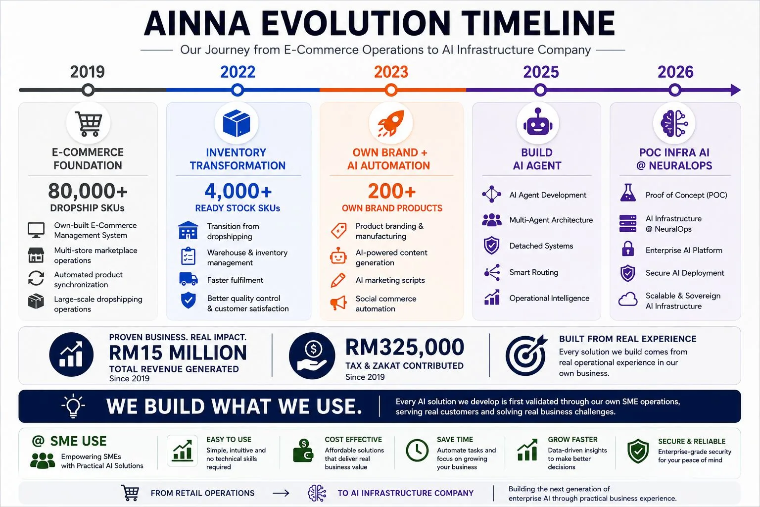 Dari Operasi Runcit ke Infrastruktur AI. Ini Hanya Permulaan.