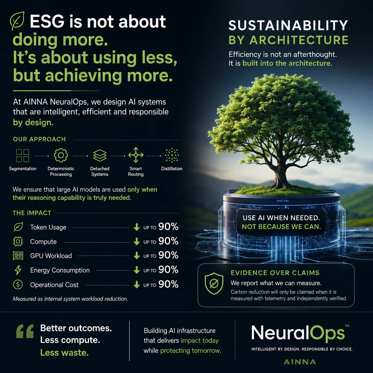 ESG by 设计: 构建 AI That Delivers More With Less