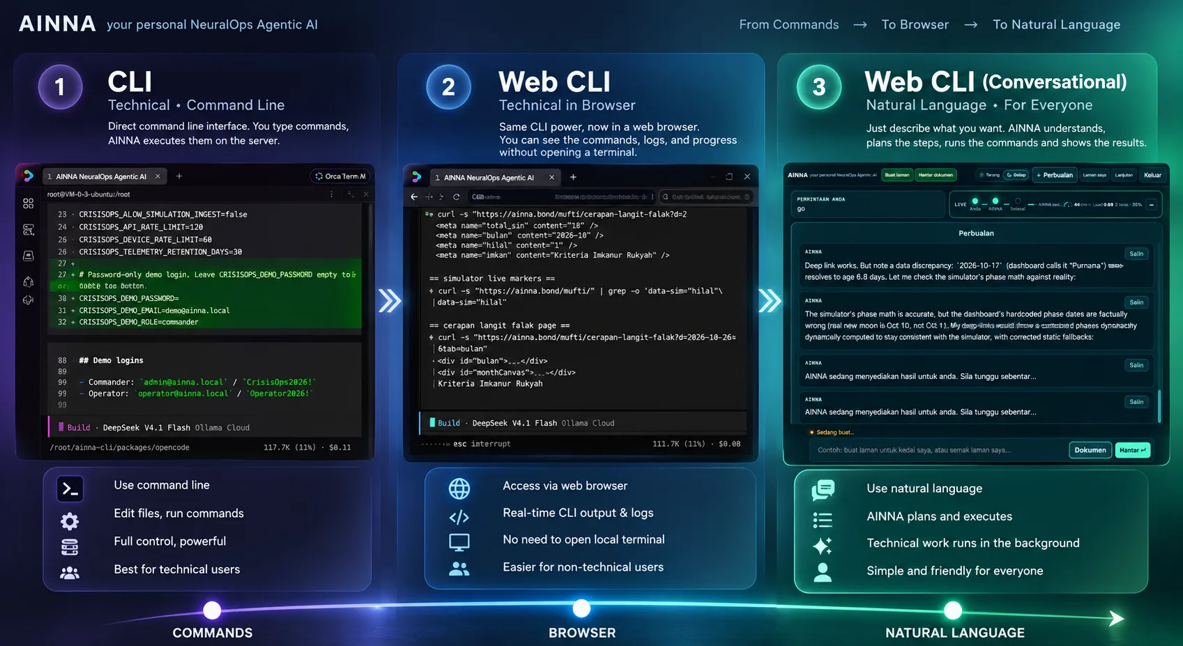 从 命令行 to Conversational Web 命令行: Making 智能体 AI Usable for Everyone