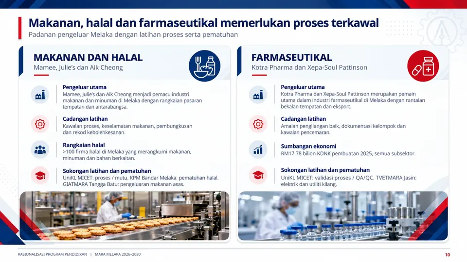 Makanan, halal dan farmaseutikal