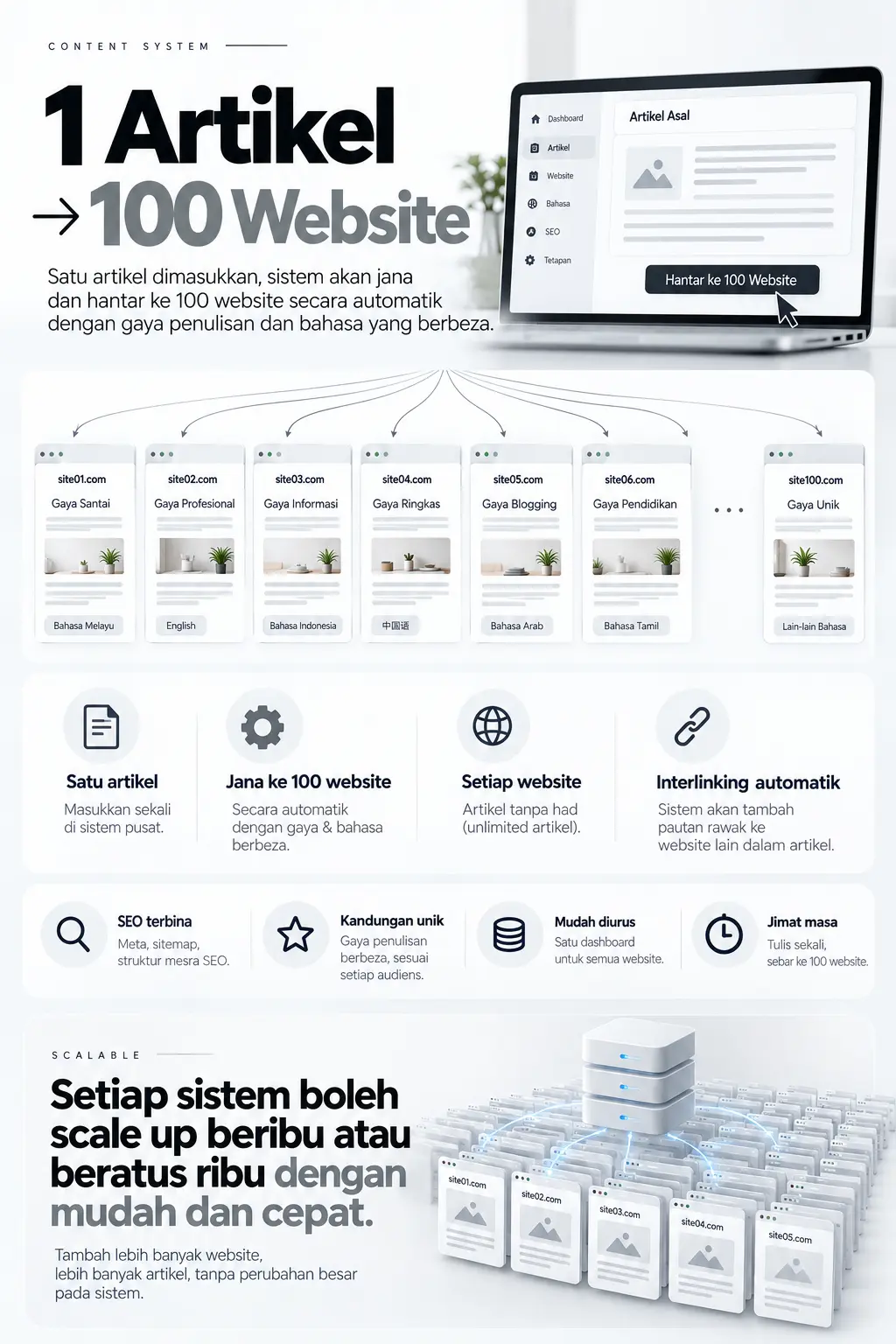 Publishing system infographic: one article distributed across one hundred websites