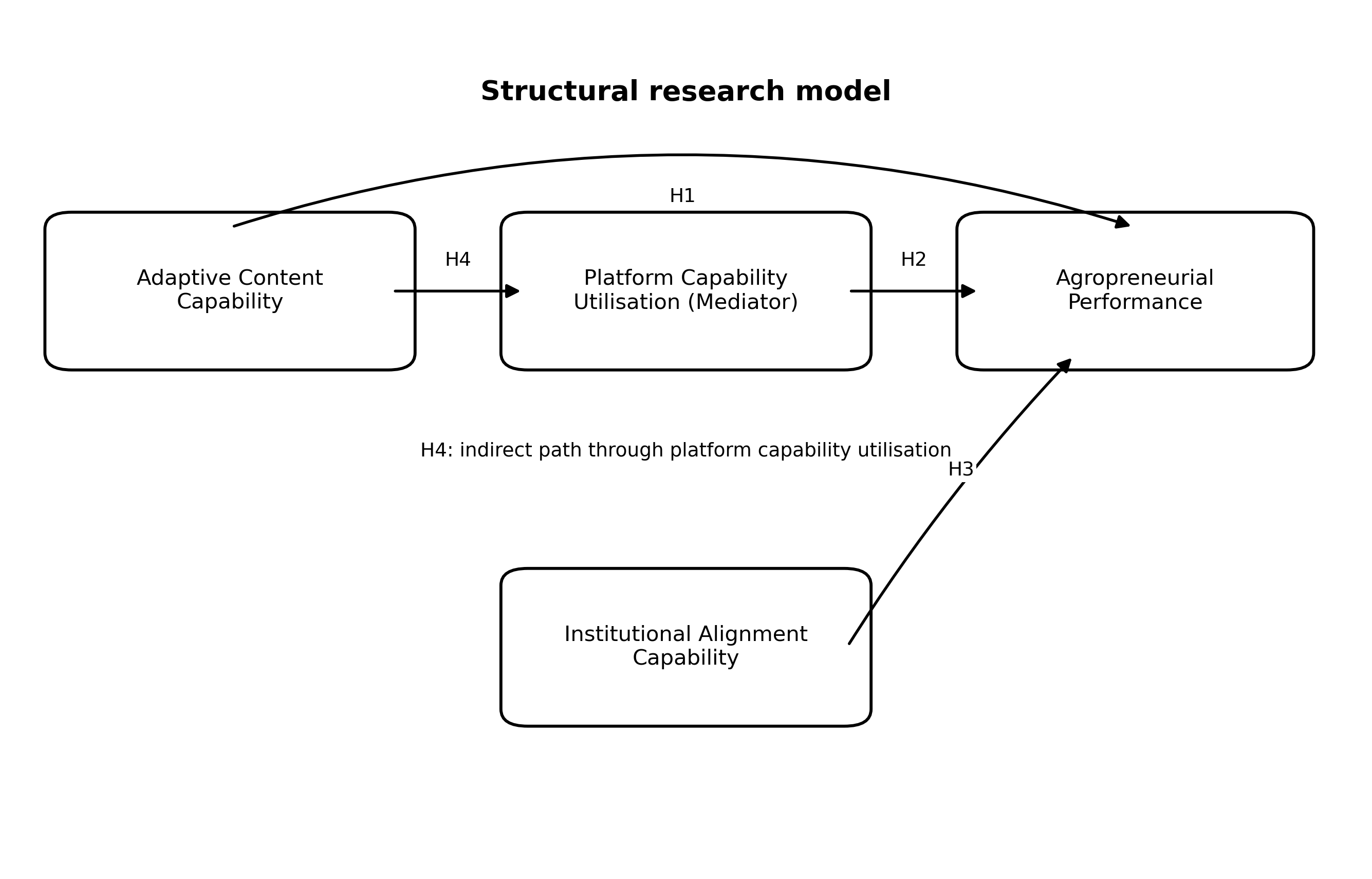 Structural research model showing H1 to H4 and platform capability as mediator